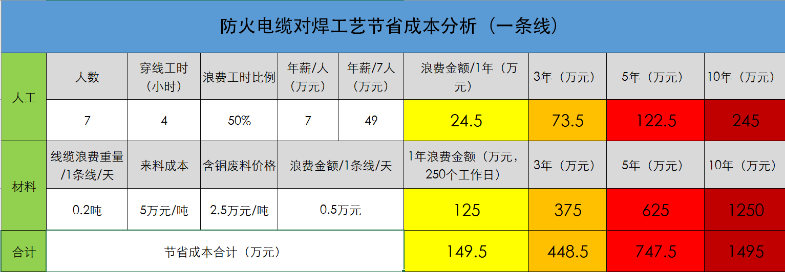 防火電纜對焊工藝節(jié)省成本分析