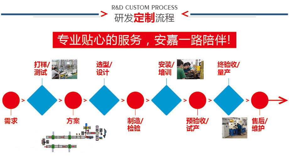 研發(fā)定制